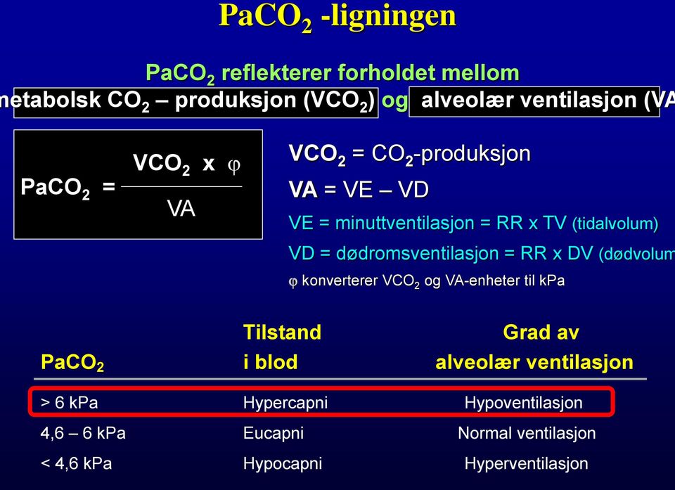 dødromsventilasjon = RR x DV (dødvolum konverterer VCO 2 og VA-enheter til kpa Tilstand Grad av PaCO 2 i blod