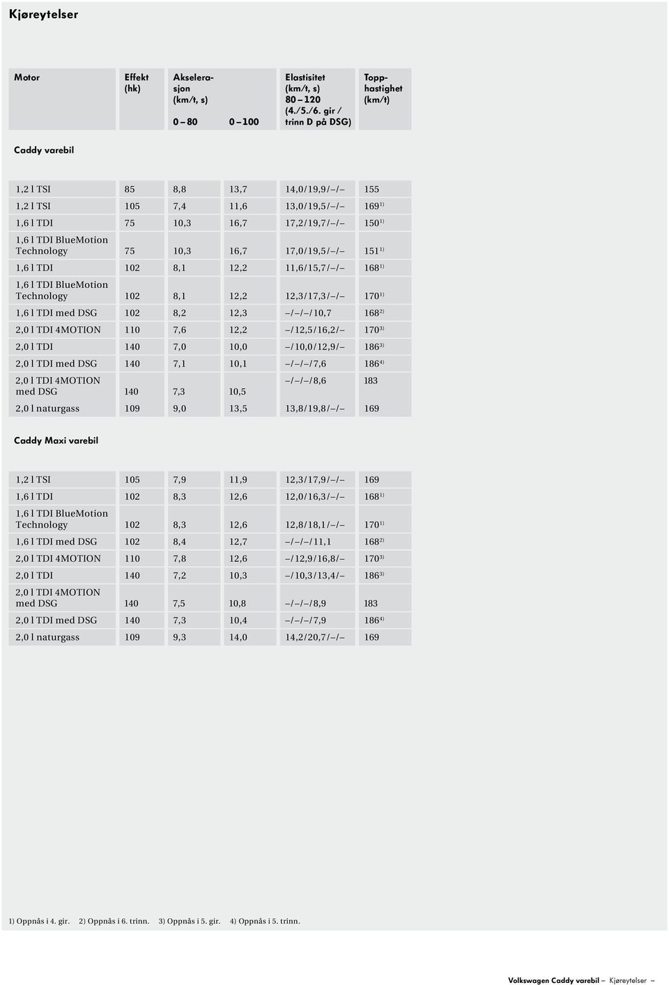 17,0/19,5/ / 151 1) 1,6 l TDI 102 8,1 12,2 11,6/15,7/ / 168 1) Technology 102 8,1 12,2 12,3/17,3/ / 170 1) 1,6 l TDI med DSG 102 8,2 12,3 / / /10,7 168 2) 2,0 l TDI 4MOTION 110 7,6 12,2 /12,5/16,2/