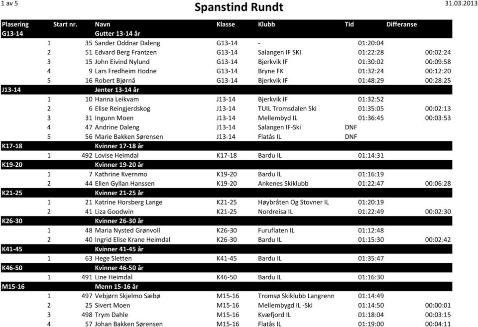 Nylund G13-14 Bjerkvik IF 01:30:02 00:09:58 4 9 Lars Fredheim Hodne G13-14 Bryne FK 01:32:24 00:12:20 5 16 Robert Bjørnå G13-14 Bjerkvik IF 01:48:29 00:28:25 J13-14 Jenter 13-14 år J13-14 00:00:00 1