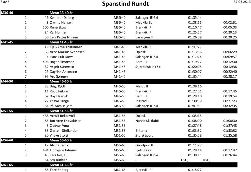 Medkila SL 01:07:27 2 66 Arne Markus Svendsen M41-45 Dølaski 01:13:56 00:06:29 3 4 Hans Erik Børve M41-45 Salangen IF-Ski 01:17:24 00:09:57 4 496 Roger Simonsen M41-45 Bardu IL 01:19:27 00:12:00 5 32