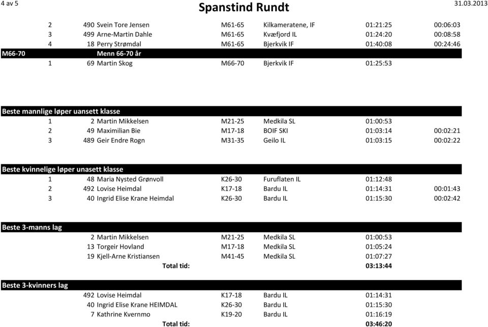 01:03:14 00:02:21 3 489 Geir Endre Rogn M31-35 Geilo IL 01:03:15 00:02:22 Beste kvinnelige løper unasett klasse 1 48 Maria Nysted Grønvoll K26-30 Furuflaten IL 01:12:48 2 492 Lovise Heimdal K17-18