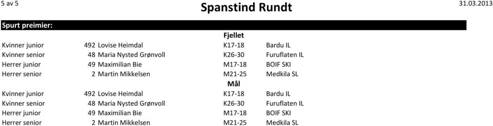 M21-25 Medkila SL Mål Kvinner junior 492 Lovise Heimdal K17-18 Bardu IL Kvinner senior 48 Maria Nysted  M21-25