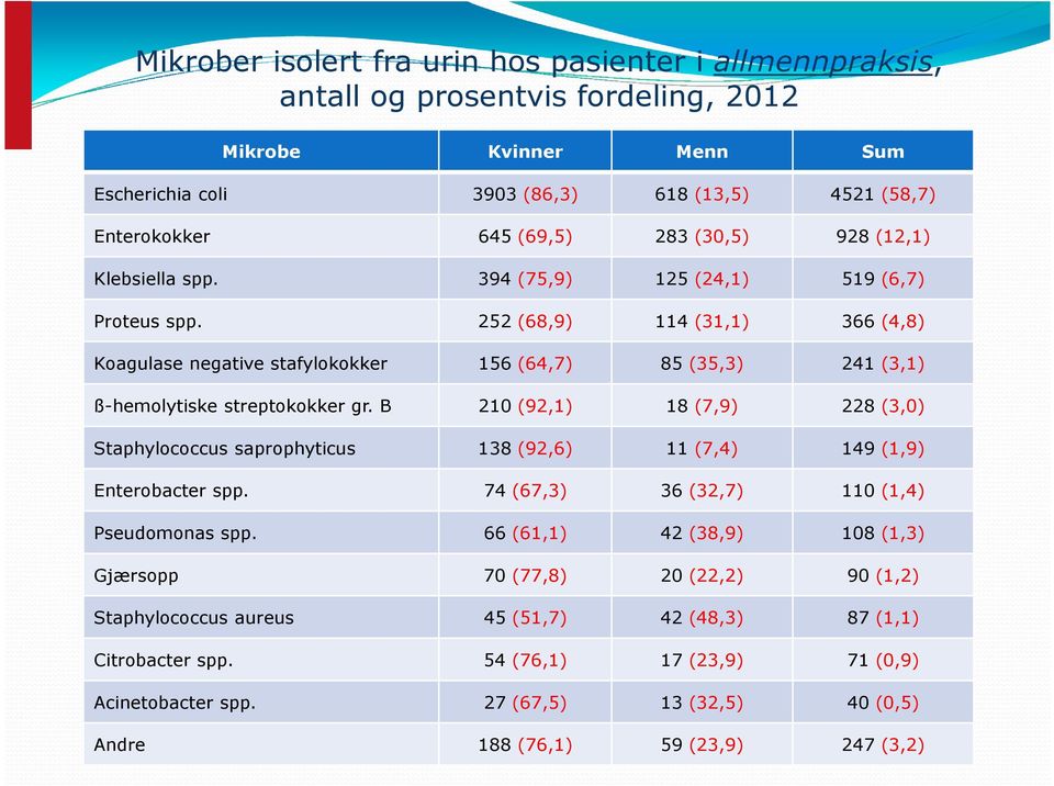 252 (68,9) 114 (31,1) 366 (4,8) Koagulase negative stafylokokker 156 (64,7) 85 (35,3) 241 (3,1) ß-hemolytiske streptokokker gr.