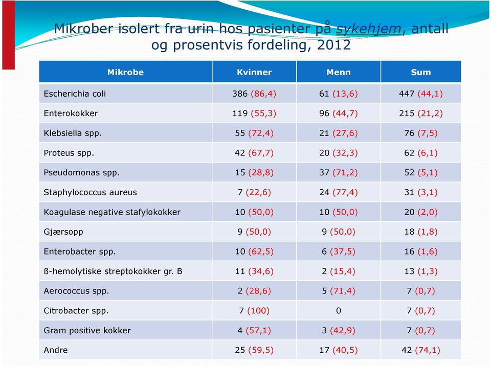 15 (28,8) 37 (71,2) 52 (5,1) Staphylococcus aureus 7 (22,6) 24 (77,4) 31 (3,1) Koagulase negative stafylokokker 10 (50,0) 10 (50,0) 20 (2,0) Gjærsopp 9 (50,0) 9 (50,0) 18 (1,8) Enterobacter