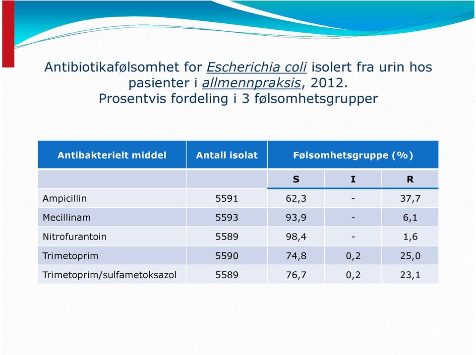 Følsomhetsgruppe (%) S I R Ampicillin 5591 62,3-37,7 Mecillinam 5593 93,9-6,1