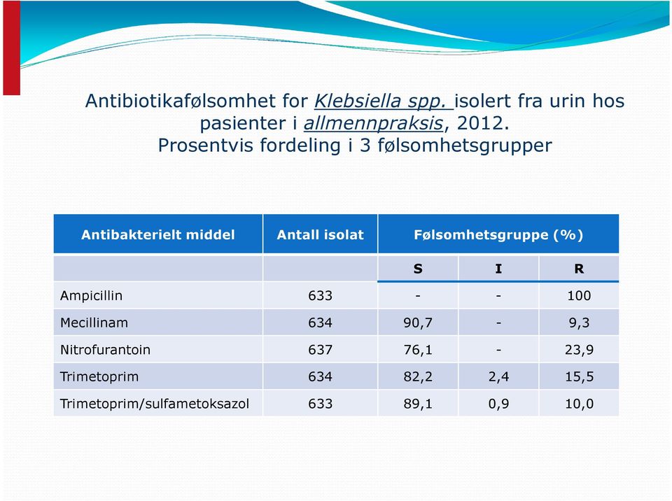 Prosentvis fordeling i 3 følsomhetsgrupper Antibakterielt middel Antall isolat
