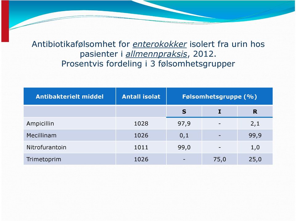 Prosentvis fordeling i 3 følsomhetsgrupper Antibakterielt middel Antall