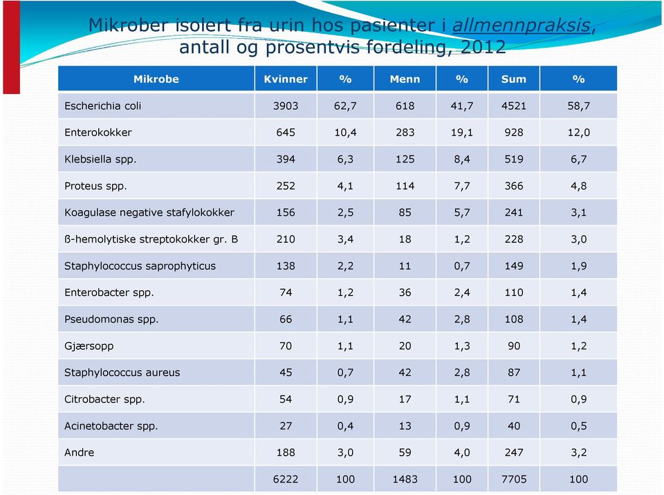 252 4,1 114 7,7 366 4,8 Koagulase negative stafylokokker 156 2,5 85 5,7 241 3,1 ß-hemolytiske streptokokker gr.