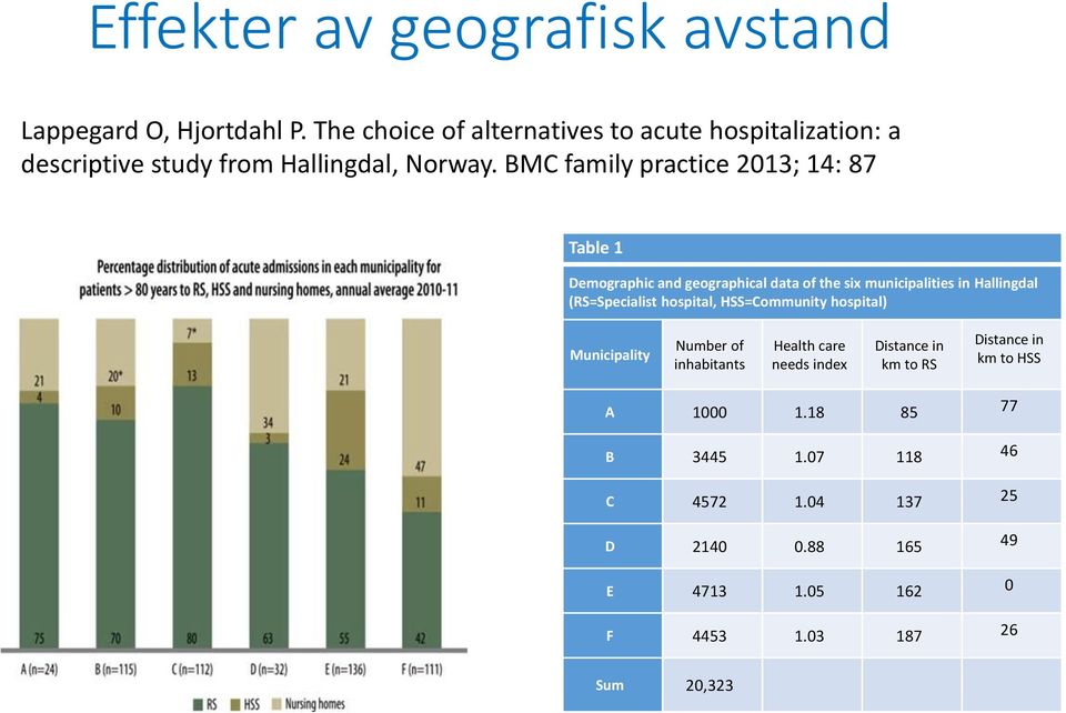 BMC family practice 2013; 14: 87 Table 1 Demographic and geographical data of the six municipalities in Hallingdal (RS=Specialist