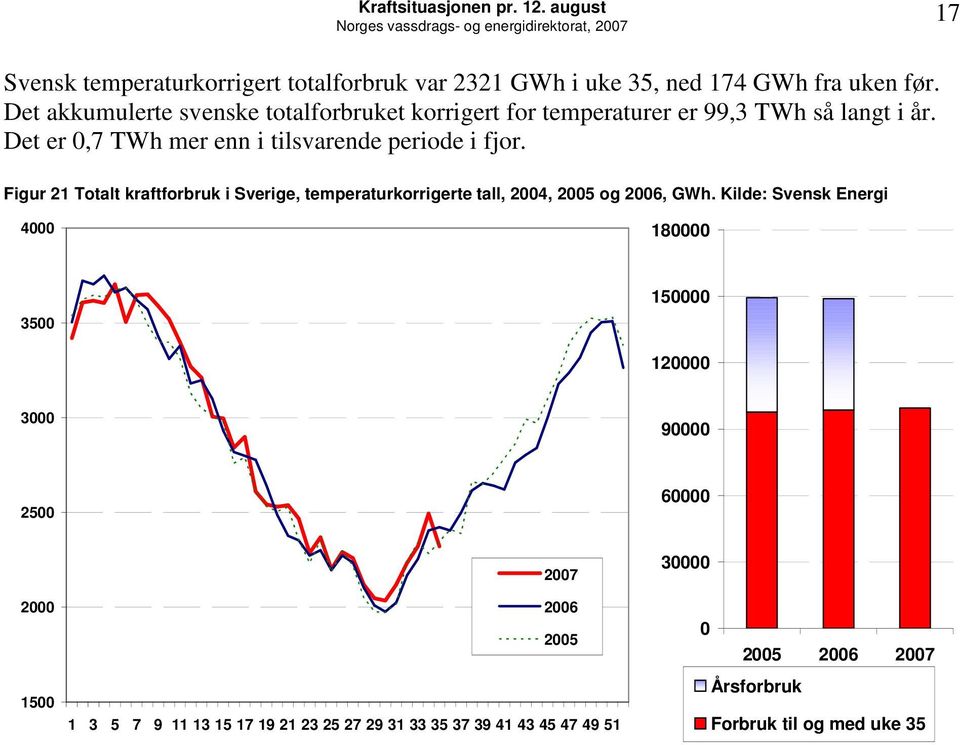 Det er,7 TWh mer enn i tilsvarende periode i fjor.