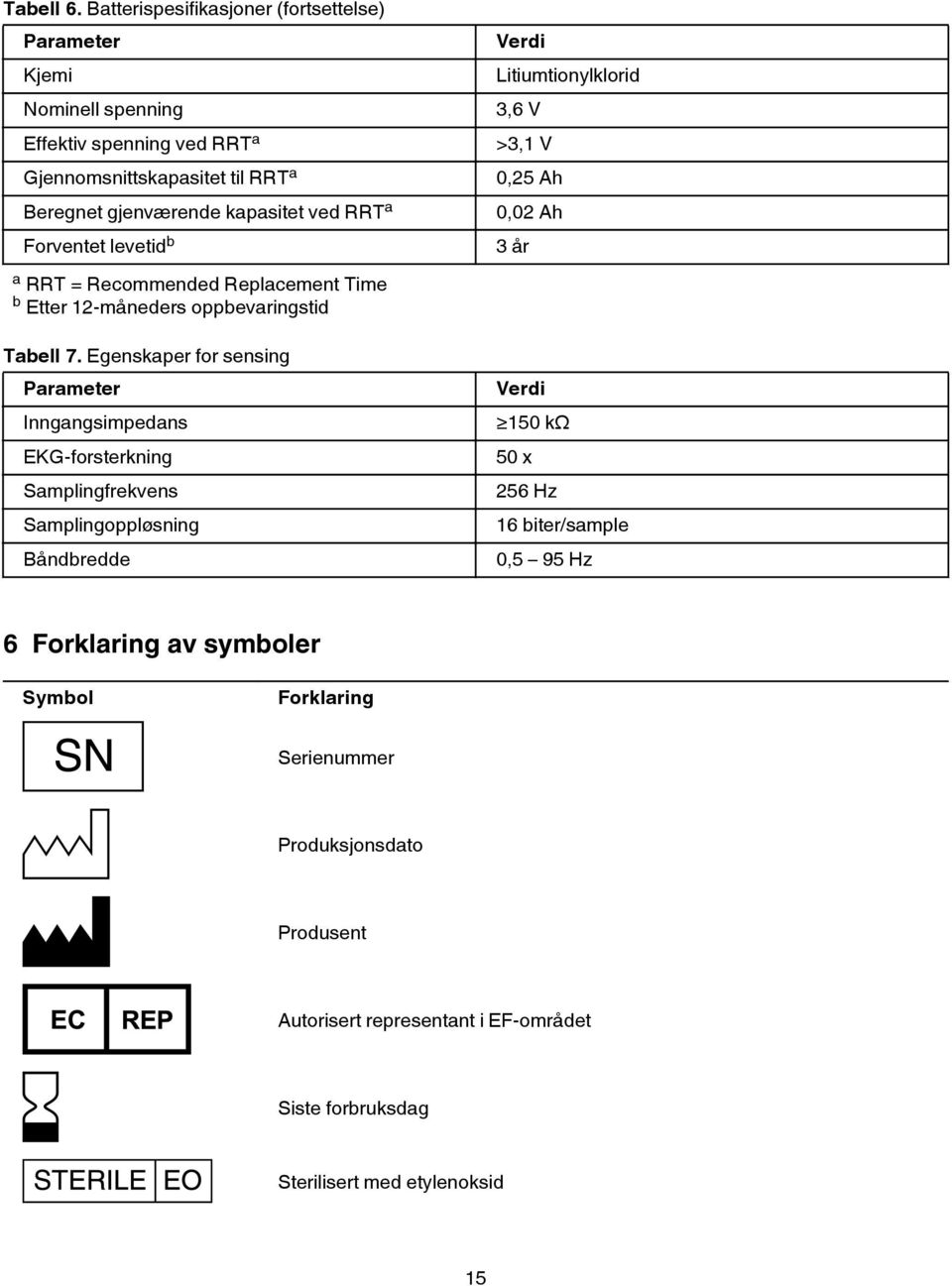 RRT a Forventet levetid b Verdi Litiumtionylklorid 3,6 V >3,1 V 0,25 Ah 0,02 Ah 3 år a RRT = Recommended Replacement Time b Etter 12-måneders oppbevaringstid Tabell 7.