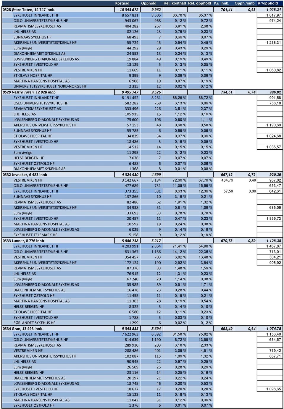 3,91 % 2,68 % LHL HELSE AS 82 126 23 0,79 % 0,23 % SUNNAAS SYKEHUS HF 68 493 7 0,66 % 0,07 % AKERSHUS UNIVERSITETSSYKEHUS HF 55 724 45 0,54 % 0,45 % 1 238,31 Sum øvrige 44 292 29 0,43 % 0,29 %