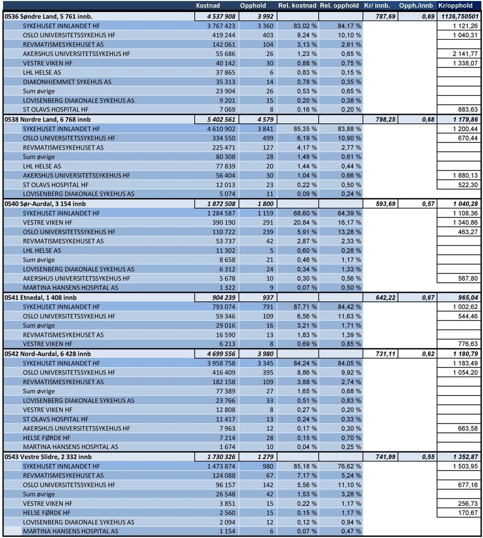 104 3,13 % 2,61 % AKERSHUS UNIVERSITETSSYKEHUS HF 55 686 26 1,23 % 0,65 % 2 141,77 VESTRE VIKEN HF 40 142 30 0,88 % 0,75 % 1 338,07 LHL HELSE AS 37 865 6 0,83 % 0,15 % DIAKONHJEMMET SYKEHUS AS 35 313