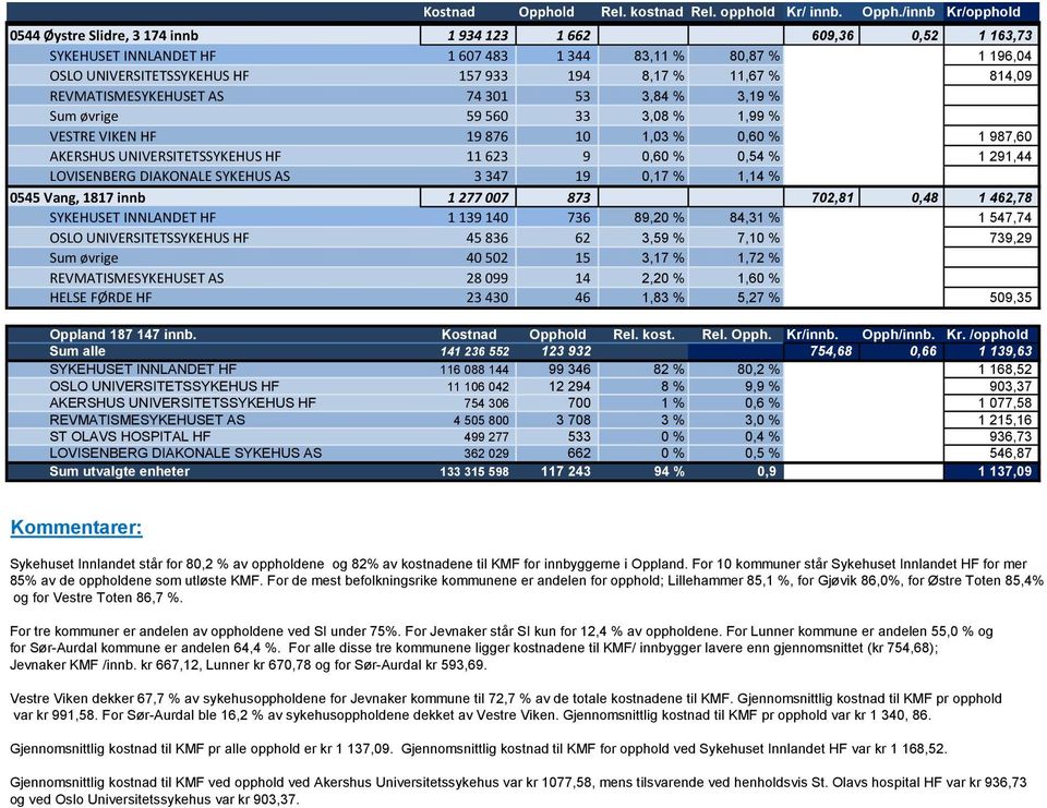 LOVISENBERG DIAKONALE SYKEHUS AS 3 347 19 0,17 % 1,14 % 0545 Vang, 1817 innb 1 277 007 873 702,81 0,48 1 462,78 SYKEHUSET INNLANDET HF 1 139 140 736 89,20 % 84,31 % 1 547,74 OSLO UNIVERSITETSSYKEHUS