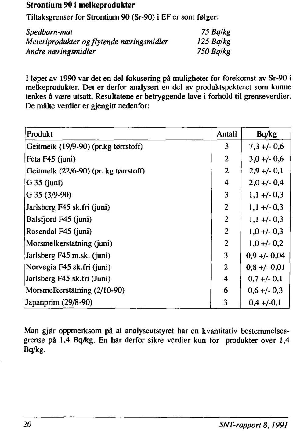 Resultatene er betryggende lave i forhold til grenseverdier. De målte verdier er gjengitt nedenfor: Produkt Antall Bq/kg Geitmelk (19/9-90) (pr.