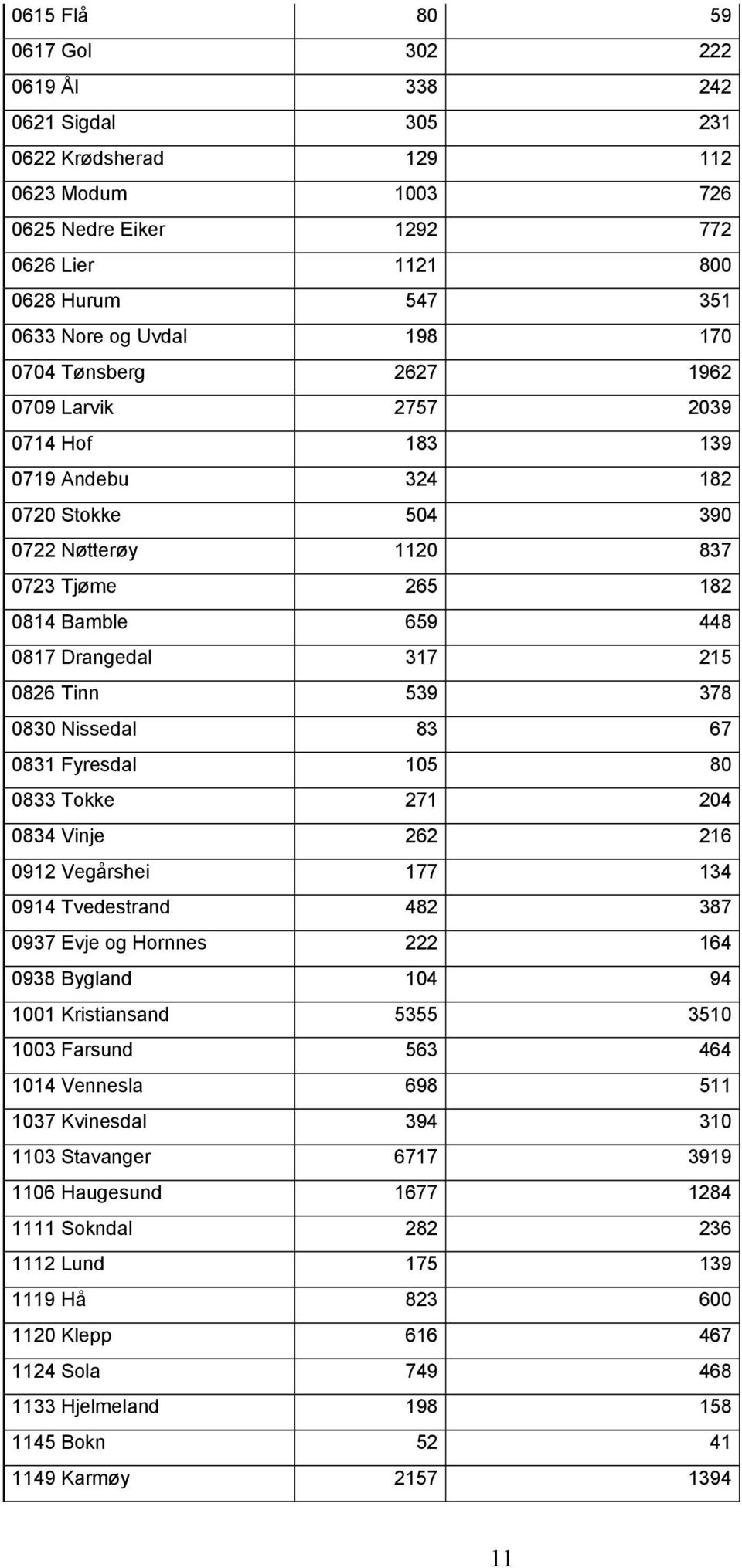 Tinn 539 378 0830 Nissedal 83 67 0831 Fyresdal 105 80 0833 Tokke 271 204 0834 Vinje 262 216 0912 Vegårshei 177 134 0914 Tvedestrand 482 387 0937 Evje og Hornnes 222 164 0938 Bygland 104 94 1001