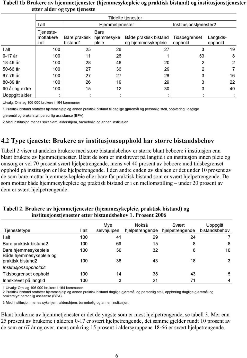 18-49 år 100 28 48 20 2 2 50-66 år 100 27 36 29 2 7 67-79 år 100 27 27 26 3 16 80-89 år 100 26 19 29 3 22 90 år og eldre 100 15 12 30 3 40 Uoppgitt alder : : : : : : Utvalg: Om lag 106 000 brukere i