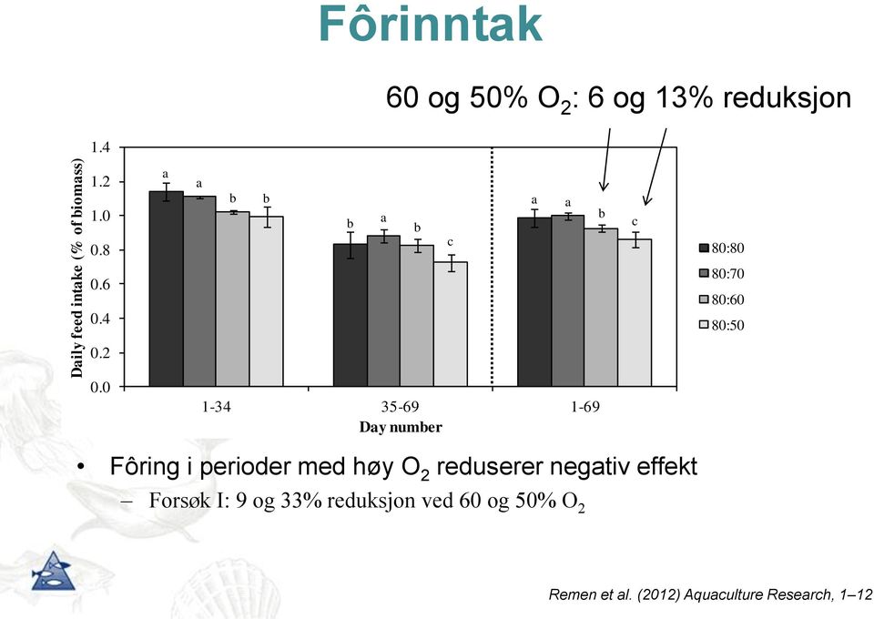 0 1-34 35-69 1-69 Day number Fôring i perioder med høy O 2 reduserer negativ effekt