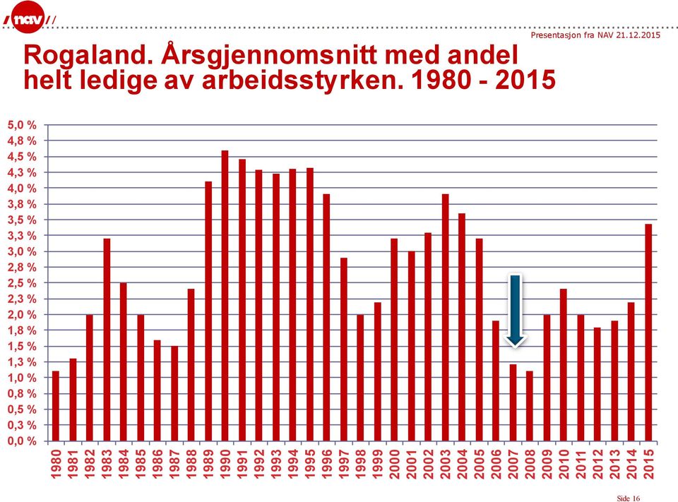 % 1,3 % 1,0 % 0,8 % 0,5 % 0,3 % 0,0 % 1980 1981 1982 1983 1984 1985 1986 1987 1988 1989 1990 1991