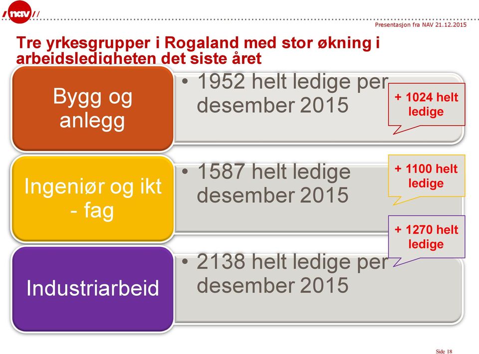 Ingeniør og ikt - fag Industriarbeid 1587 helt ledige desember 2015 2138