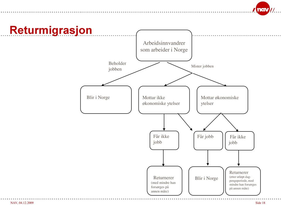 ikke jobb Returnerer (med mindre han forsørges på annen måte) Blir i Norge Returnerer