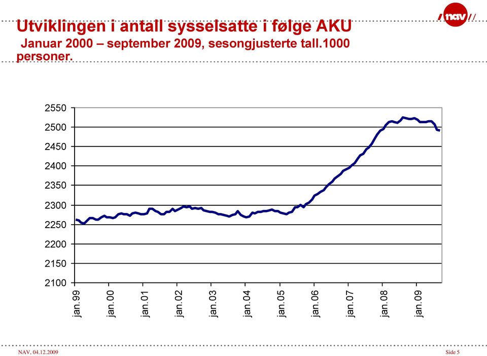 09 Utviklingen i antall sysselsatte i følge AKU Januar 2000