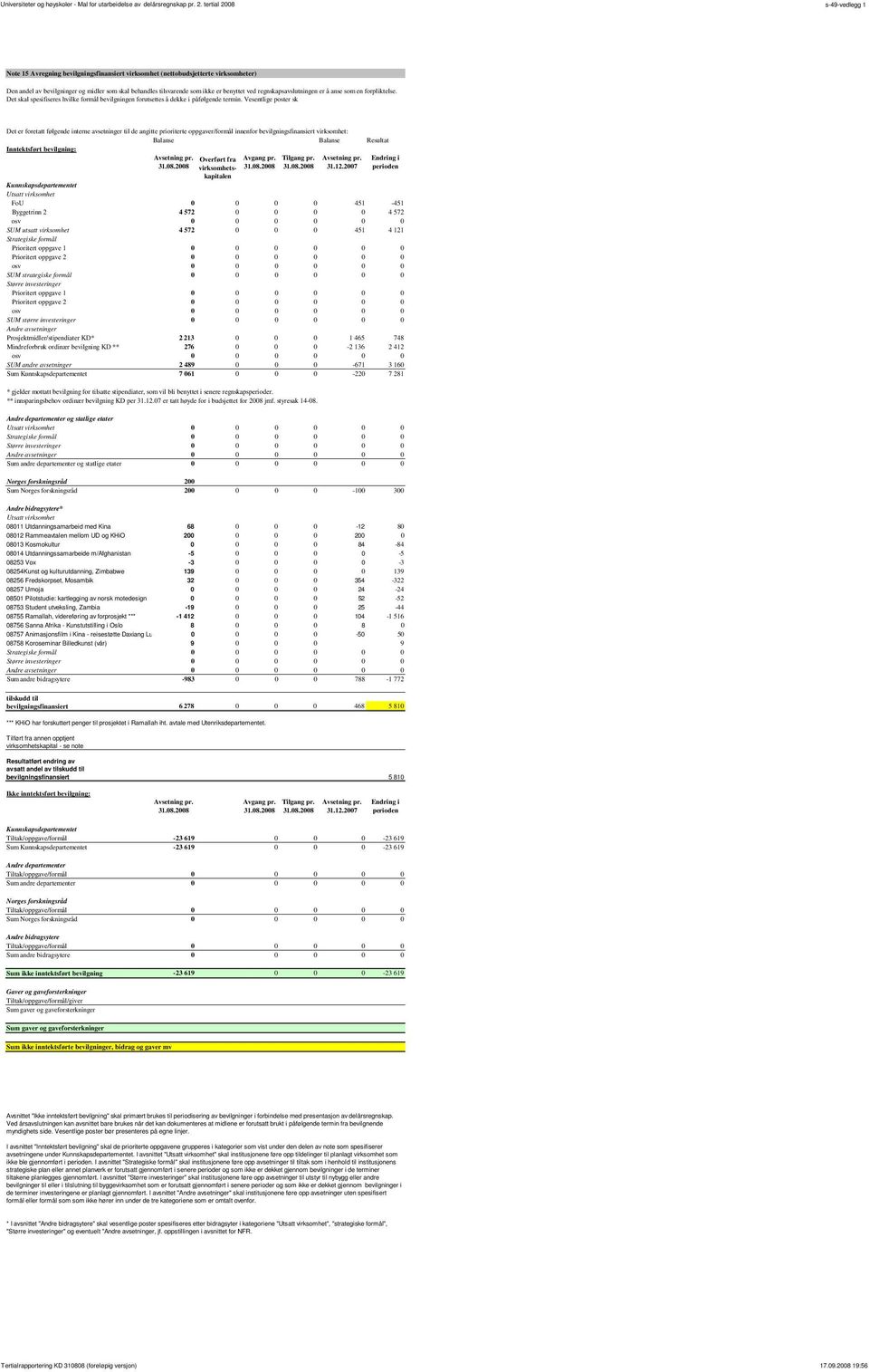 Vesentlige poster sk Det er foretatt følgende interne avsetninger til de angitte prioriterte oppgaver/formål innenfor bevilgningsfinansiert virksomhet: Balanse Balanse Resultat Inntektsført