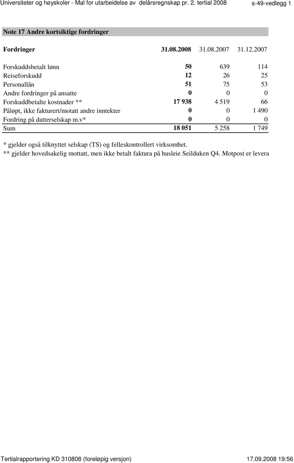 kostnader ** 17 938 4 519 66 Påløpt, ikke fakturert/motatt andre inntekter 0 0 1 490 Fordring på datterselskap m.