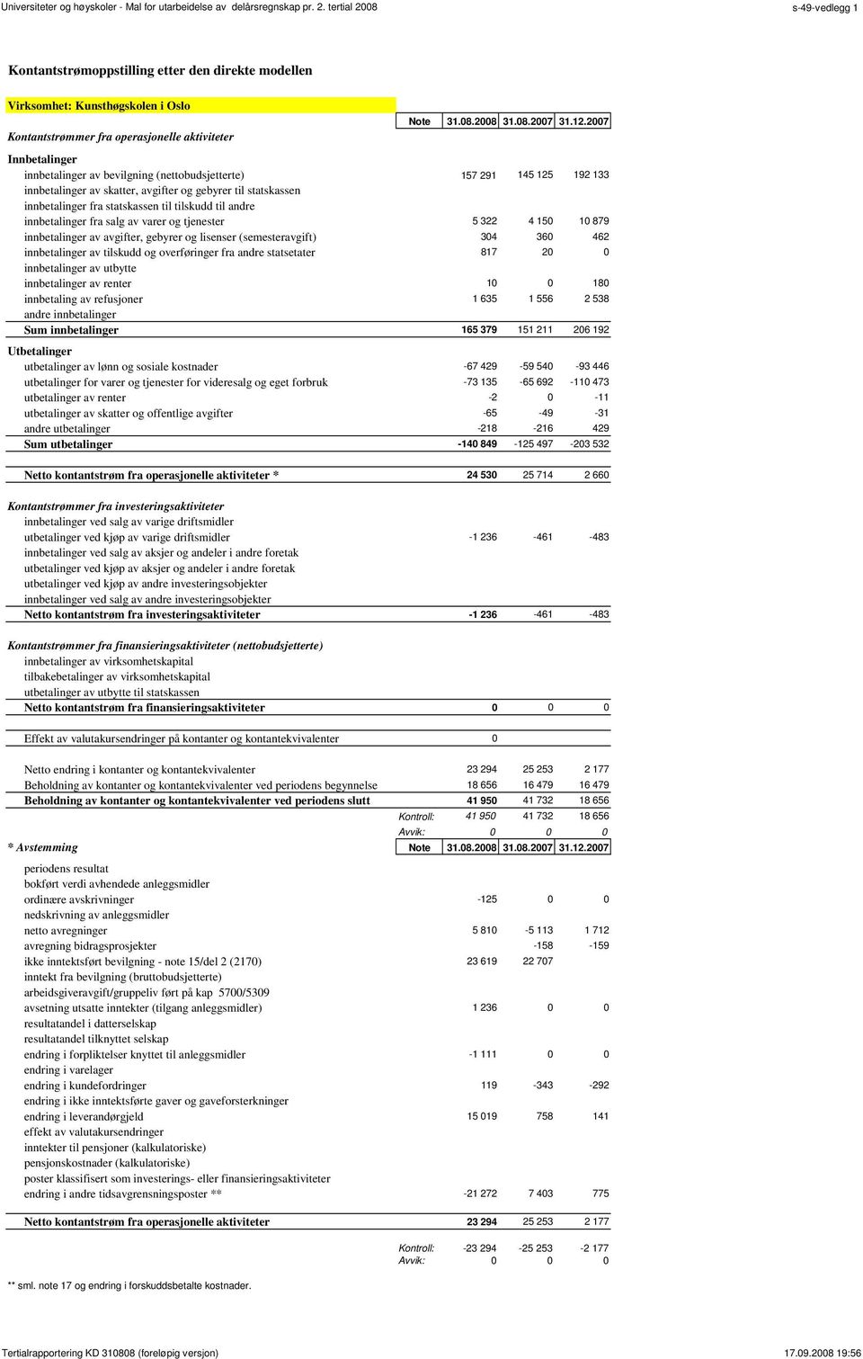 andre innbetalinger fra salg av varer og tjenester 5 322 4 150 10 879 innbetalinger av avgifter, gebyrer og lisenser (semesteravgift) 304 360 462 innbetalinger av tilskudd og overføringer fra andre