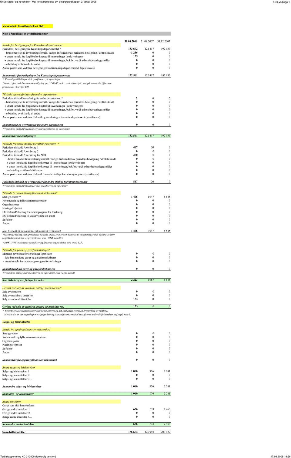 periodens bevilgning / driftstilskudd -1 236 0 0 + utsatt inntekt fra forpliktelse knyttet til investeringer (avskrivninger) 125 0 0 + utsatt inntekt fra forpliktelse knyttet til investeringer,