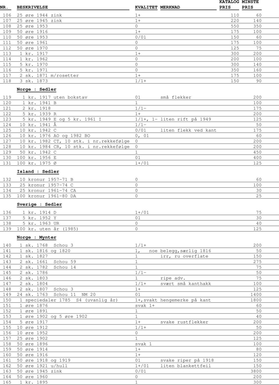 1917 uten bokstav 01 små flekker 200 120 1 kr. 1941 B 1 100 121 2 kr. 1918 1/1-175 122 5 kr. 1939 R 1+ 200 123 5 kr. 1949 E og 5 kr. 1961 I 1/1+, 1- liten rift på 1949 125 124 10 kr.