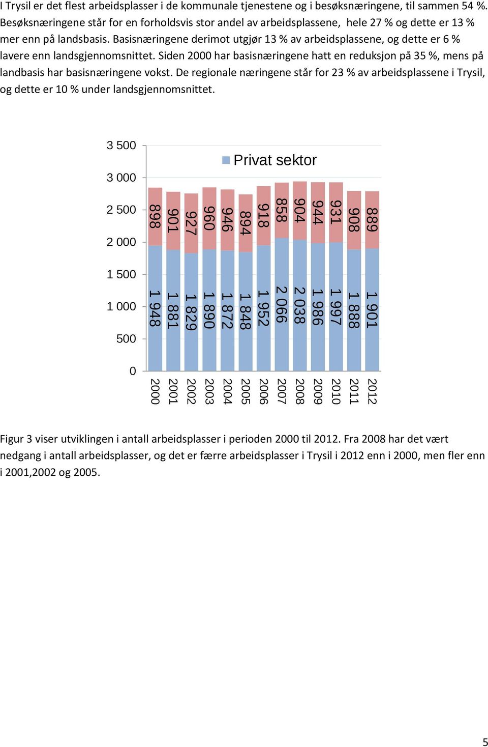 Basisnæringene derimot utgjør 13 % av arbeidsplassene, og dette er 6 % lavere enn landsgjennomsnittet.