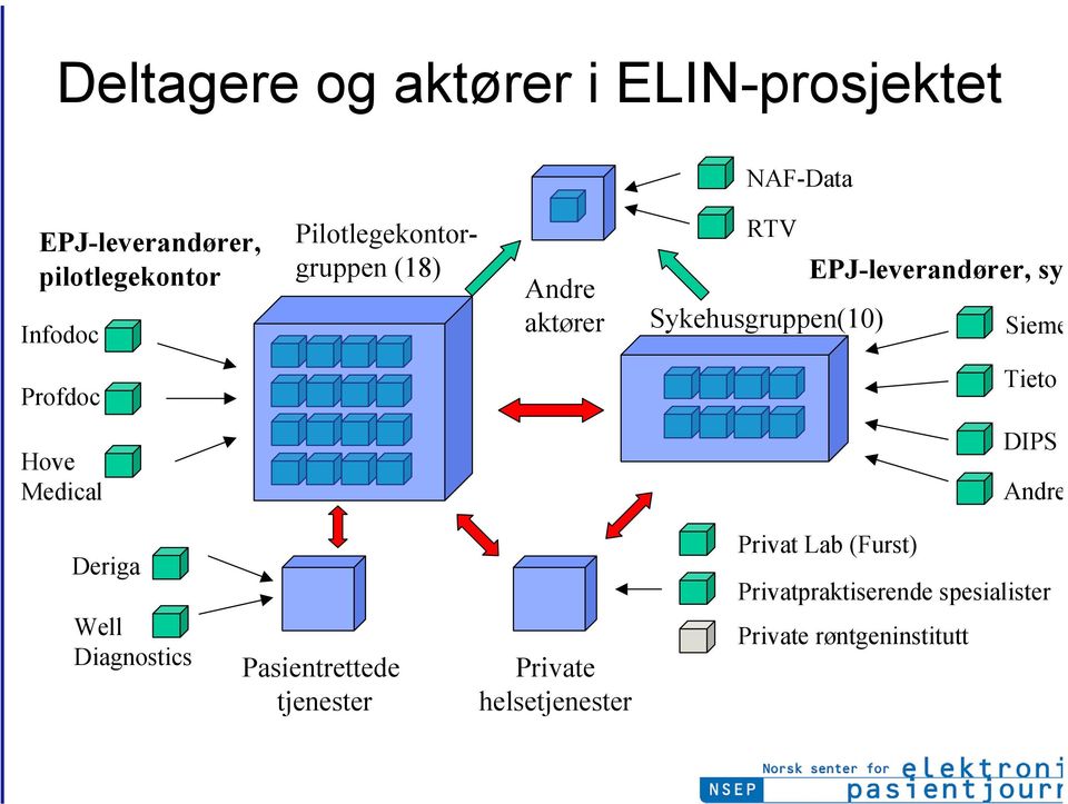 Profdoc Tieto Hove Medical DIPS Andre Deriga Well Diagnostics Pasientrettede tjenester