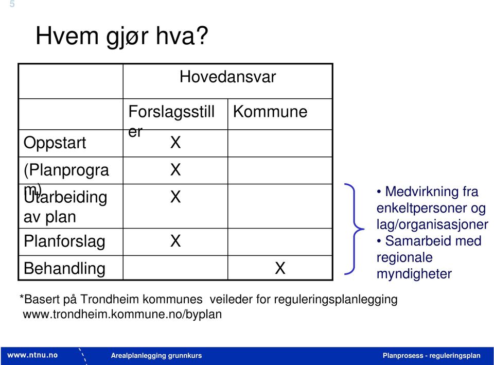 plan Planforslag Behandling X X X X Medvirkning fra enkeltpersoner og