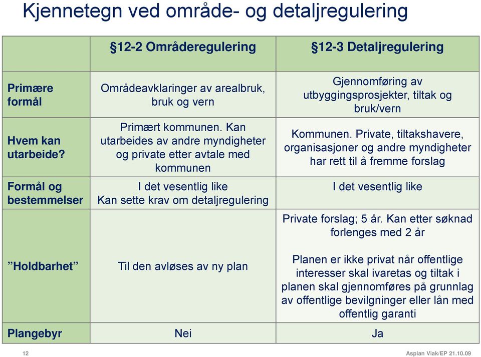 Kan utarbeides av andre myndigheter og private etter avtale med kommunen I det vesentlig like Kan sette krav om detaljregulering Gjennomføring av utbyggingsprosjekter, tiltak og bruk/vern Kommunen.