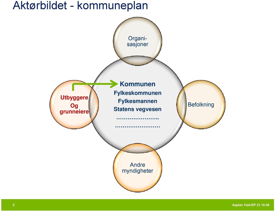 grunneiere Kommunen Fylkeskommunen