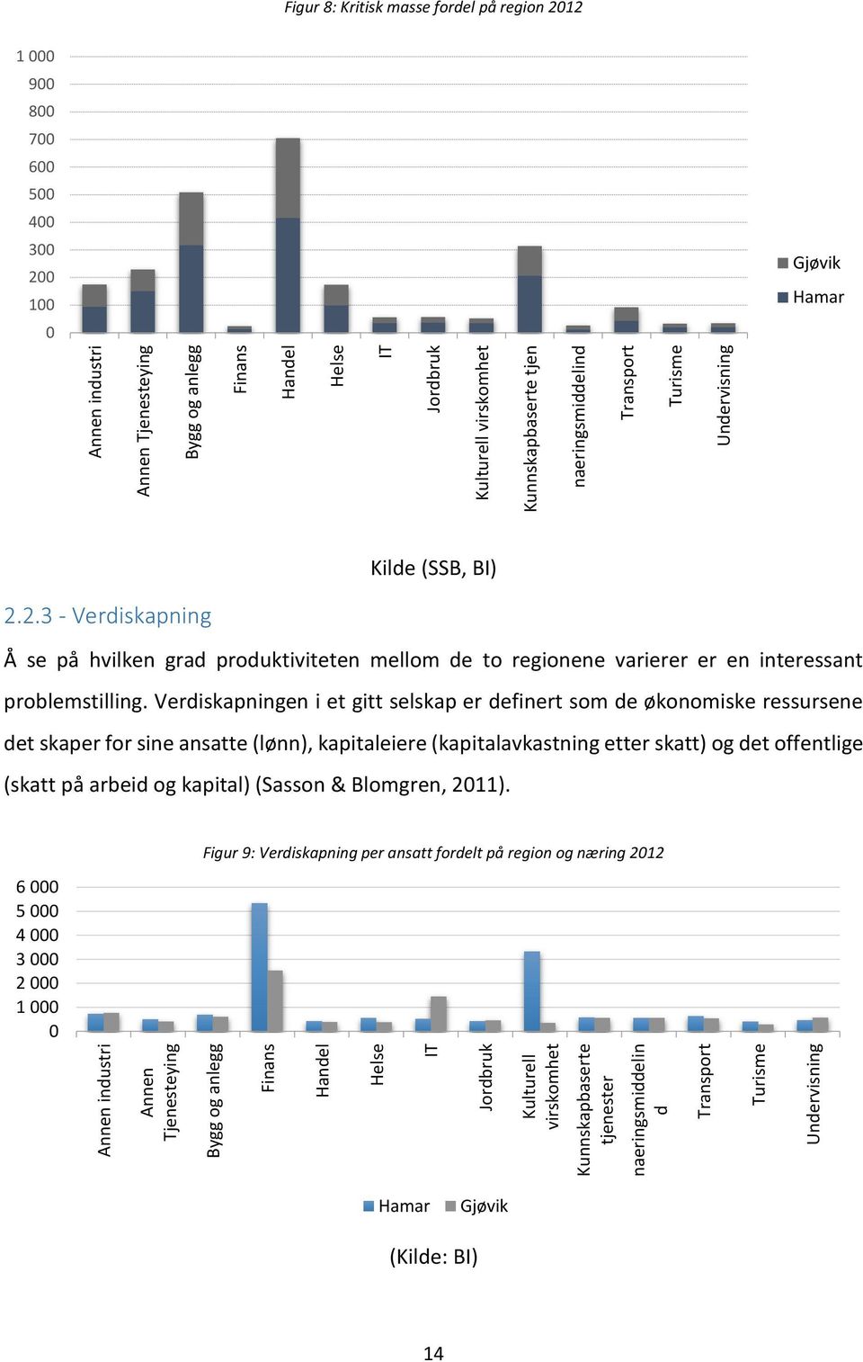 8 7 6 5 4 3 2 1 Kilde (SSB, BI) 2.2.3 - Verdiskapning Å se på hvilken grad produktiviteten mellom de to regionene varierer er en interessant problemstilling.