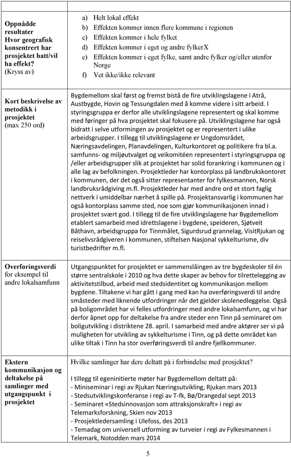 andre fylker og/eller utenfor Norge f) Vet ikke/ikke relevant Kort beskrivelse av metodikk i prosjektet (max 250 ord) Overføringsverdi for eksempel til andre lokalsamfunn Ekstern kommunikasjon og