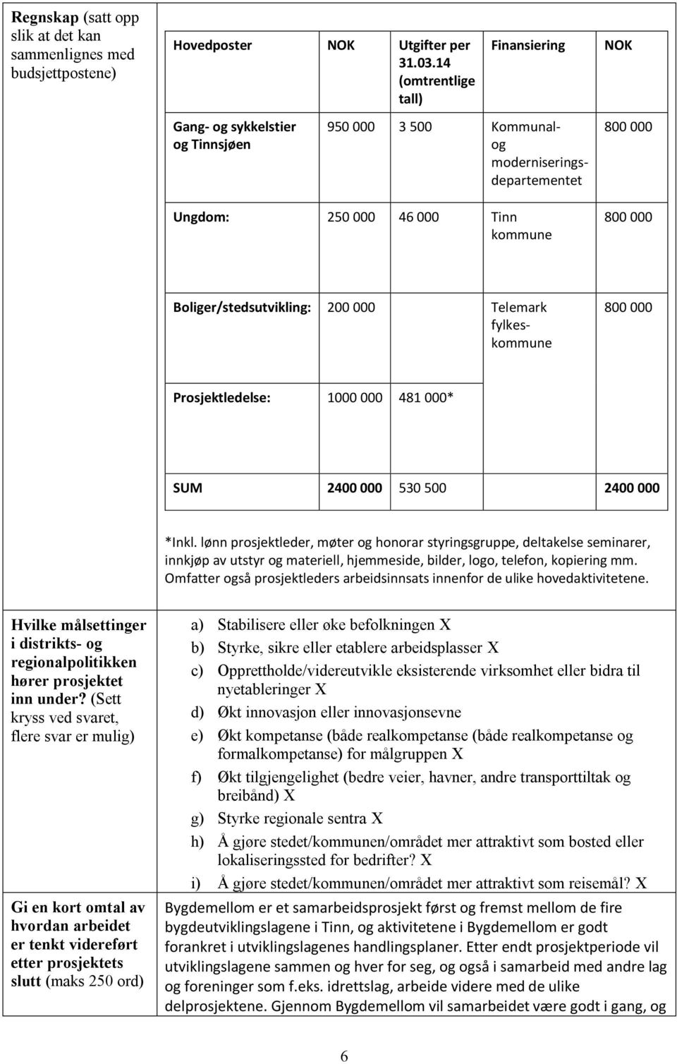 Boliger/stedsutvikling: 200 000 Telemark fylkeskommune 800 000 Prosjektledelse: 1000 000 481 000* SUM 2400 000 530 500 2400 000 *Inkl.