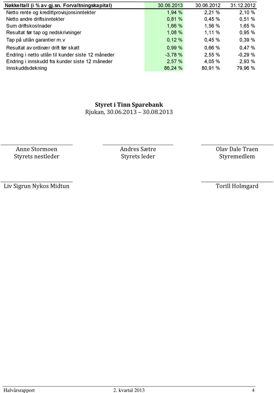 2012 Netto rente og kredittprovisjonsinntekter 1,94 % 2,21 % 2,10 % Netto andre driftsinntekter 0,81 % 0,45 % 0,51 % Sum driftskostnader 1,66 % 1,56 % 1,65 % Resultat før tap og nedskrivninger 1,08