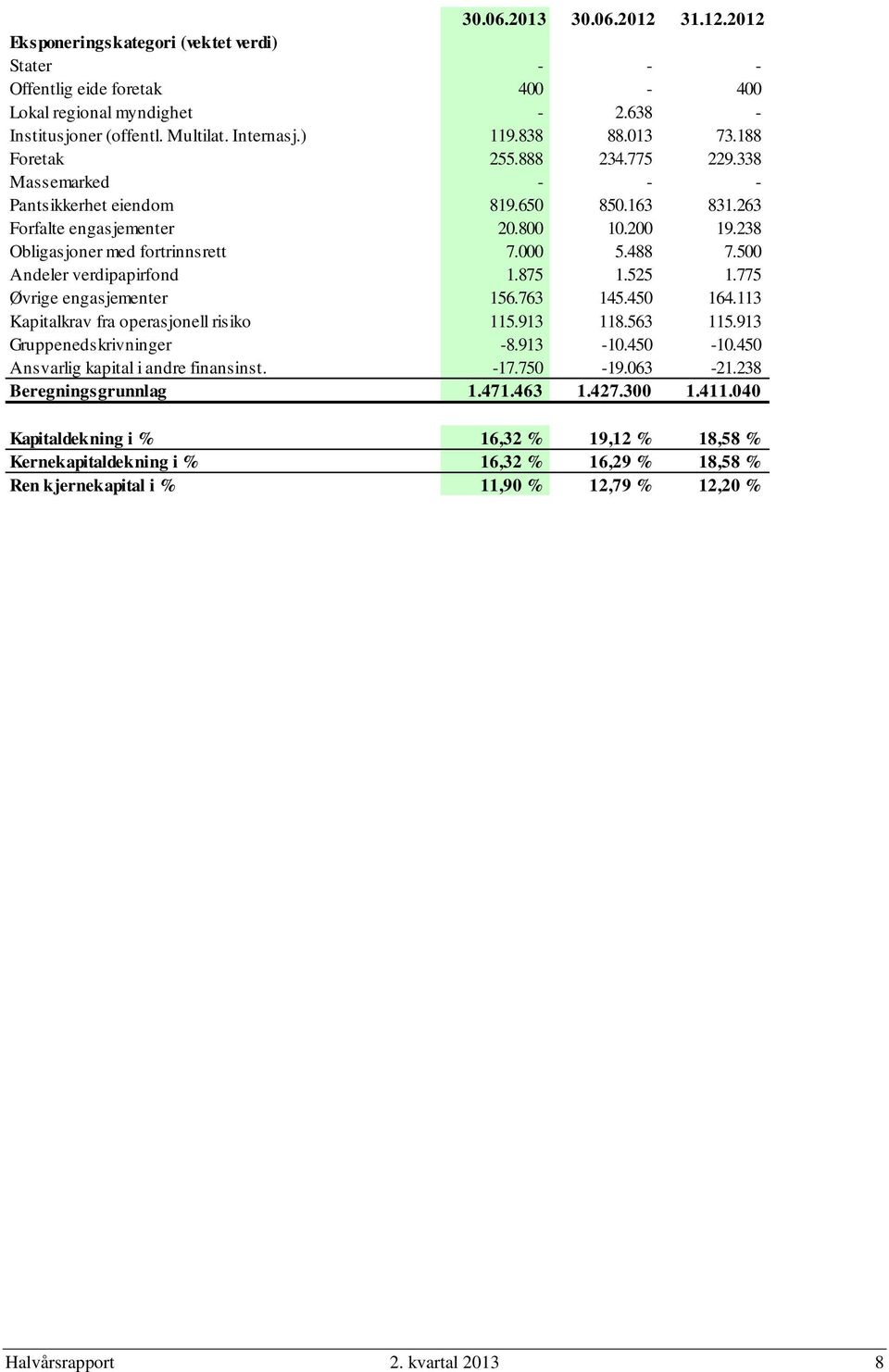 488 7.500 Andeler verdipapirfond 1.875 1.525 1.775 Øvrige engasjementer 156.763 145.450 164.113 Kapitalkrav fra operasjonell risiko 115.913 118.563 115.913 Gruppenedskrivninger -8.913-10.450-10.