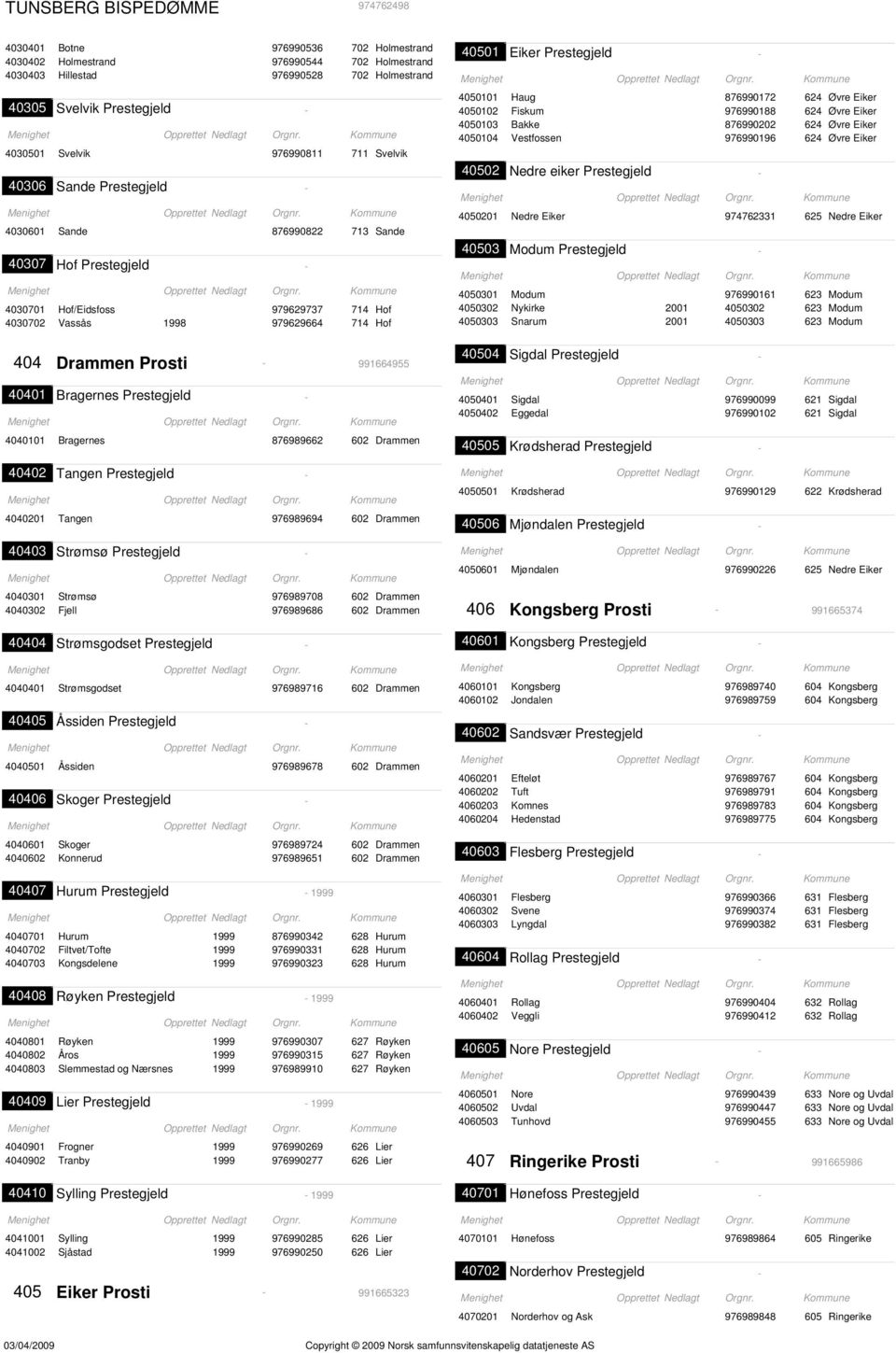 Prosti 991664955 40401 Bragernes Prestegjeld 4040101 Bragernes 876989662 602 Drammen 40402 Tangen Prestegjeld 4040201 Tangen 976989694 602 Drammen 40403 Strømsø Prestegjeld 4040301 Strømsø 976989708