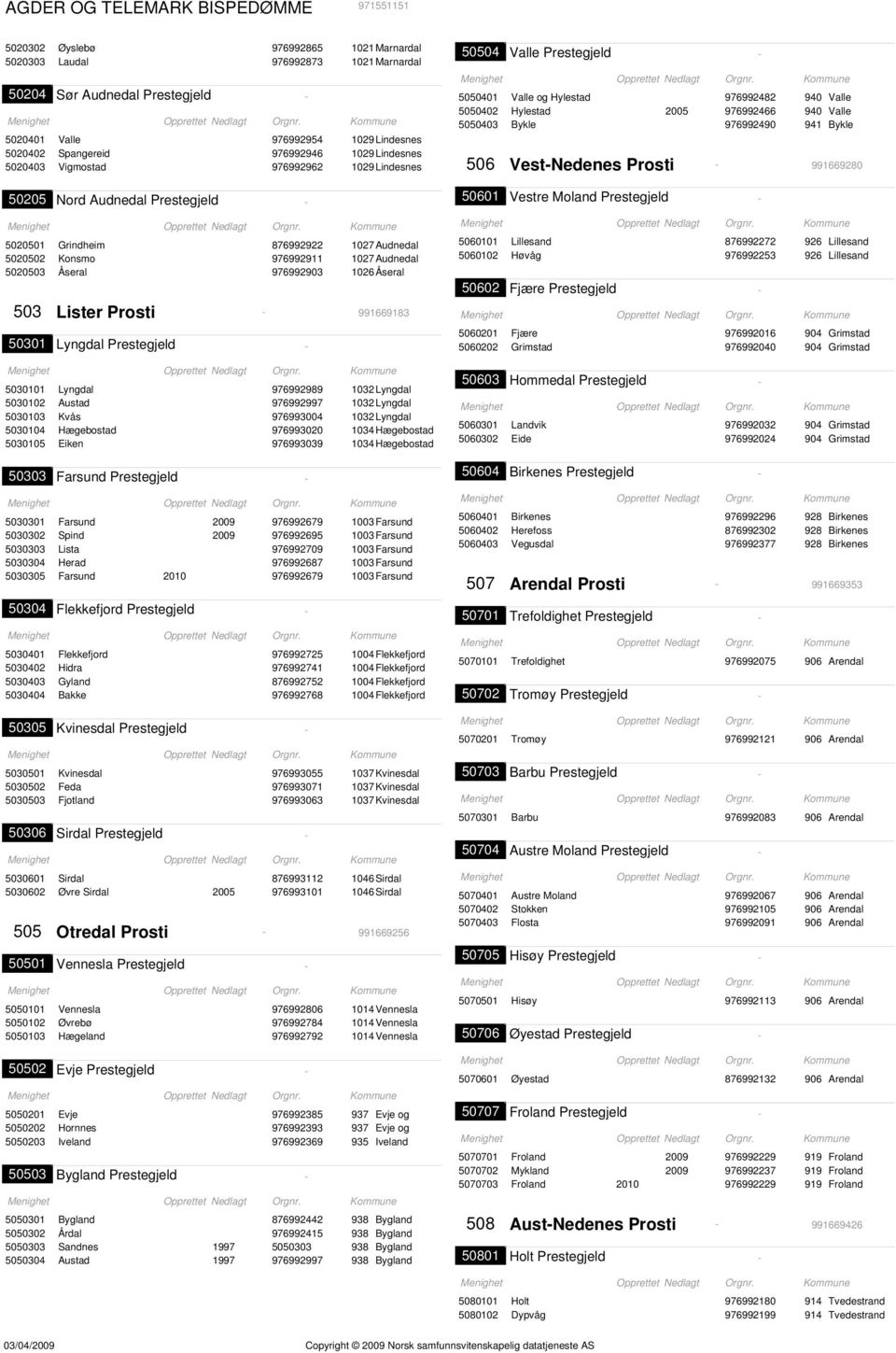 Bykle 976992490 941 Bykle 506 VestNedenes Prosti 991669280 50205 Nord Audnedal Prestegjeld 50601 Vestre Moland Prestegjeld 5020501 Grindheim 876992922 1027Audnedal 5020502 Konsmo 976992911