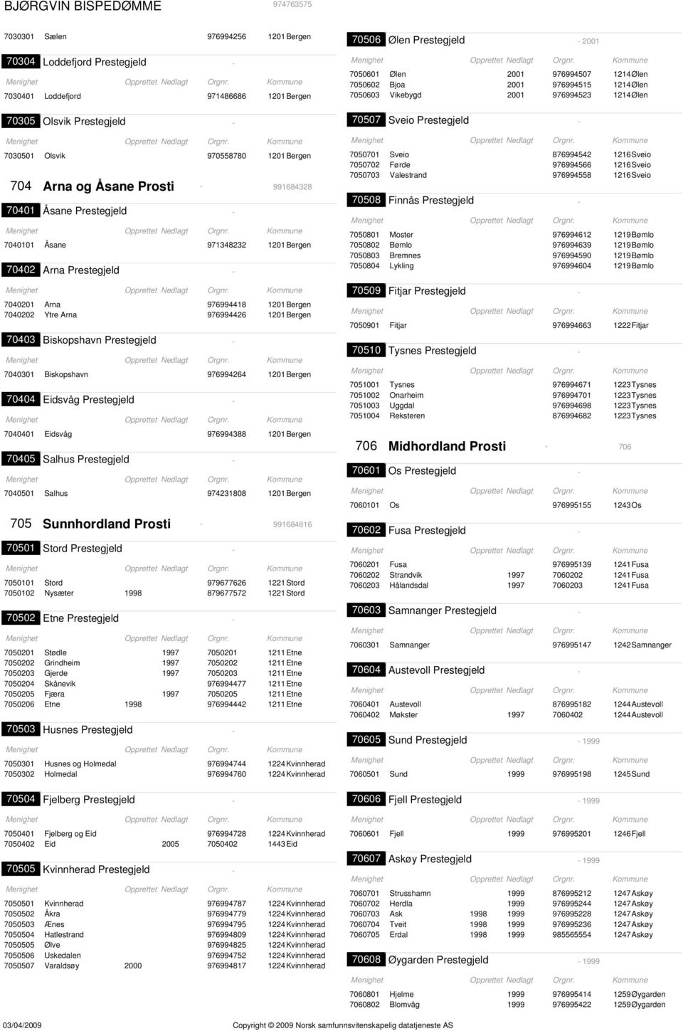 70401 Åsane Prestegjeld 7040101 Åsane 971348232 1201Bergen 70402 Arna Prestegjeld 7040201 Arna 976994418 1201Bergen 7040202 Ytre Arna 976994426 1201Bergen 70403 Biskopshavn Prestegjeld 7040301