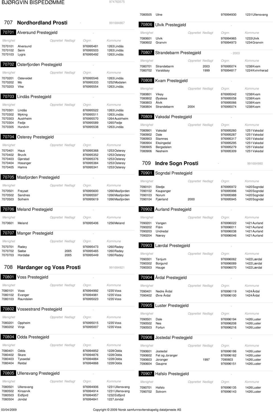 Prestegjeld 7070301 Lindås 876995522 1263Lindås 7070302 Myking 976995511 1263Lindås 7070303 Austrheim 976995570 1264Austrheim 7070304 Fedje 976995589 1265Fedje 7070305 Hundvin 976995538 1263Lindås