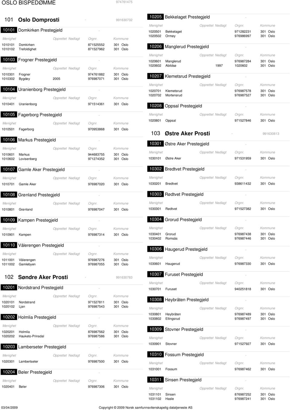 10106 Markus Prestegjeld 1010601 Markus 944683755 301 Oslo 1010602 Lovisenberg 971274352 301 Oslo 10205 Bekkelaget Prestegjeld 1020501 Bekkelaget 971282231 301 Oslo 1020502 Ormøy 976986997 301 Oslo