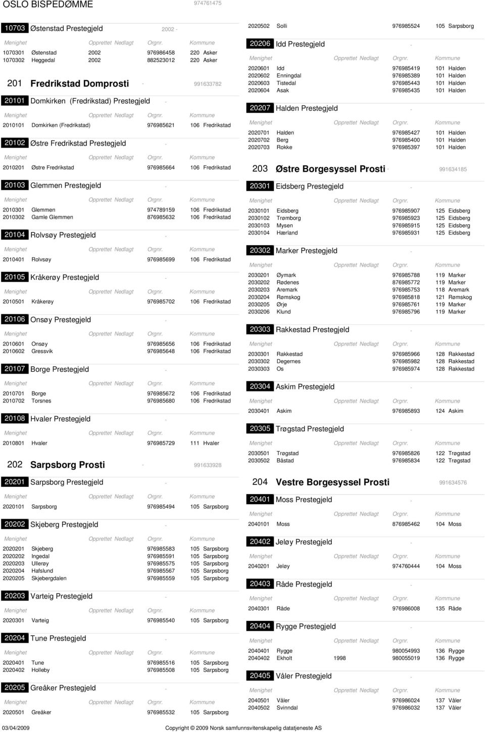 Fredrikstad 20206 Idd Prestegjeld 2020601 Idd 976985419 101 Halden 2020602 Enningdal 976985389 101 Halden 2020603 Tistedal 976985443 101 Halden 2020604 Asak 976985435 101 Halden 20207 Halden