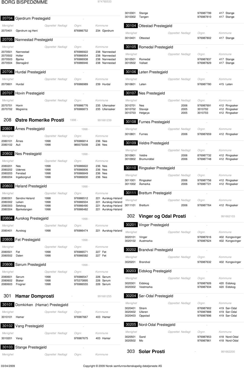 Prestegjeld 3010401 Ottestad 976987802 417 Stange 30105 Romedal Prestegjeld 3010501 Romedal 976987837 417 Stange 3010502 Vallset 976987829 417 Stange 20706 Hurdal Prestegjeld 30106 Løten Prestegjeld