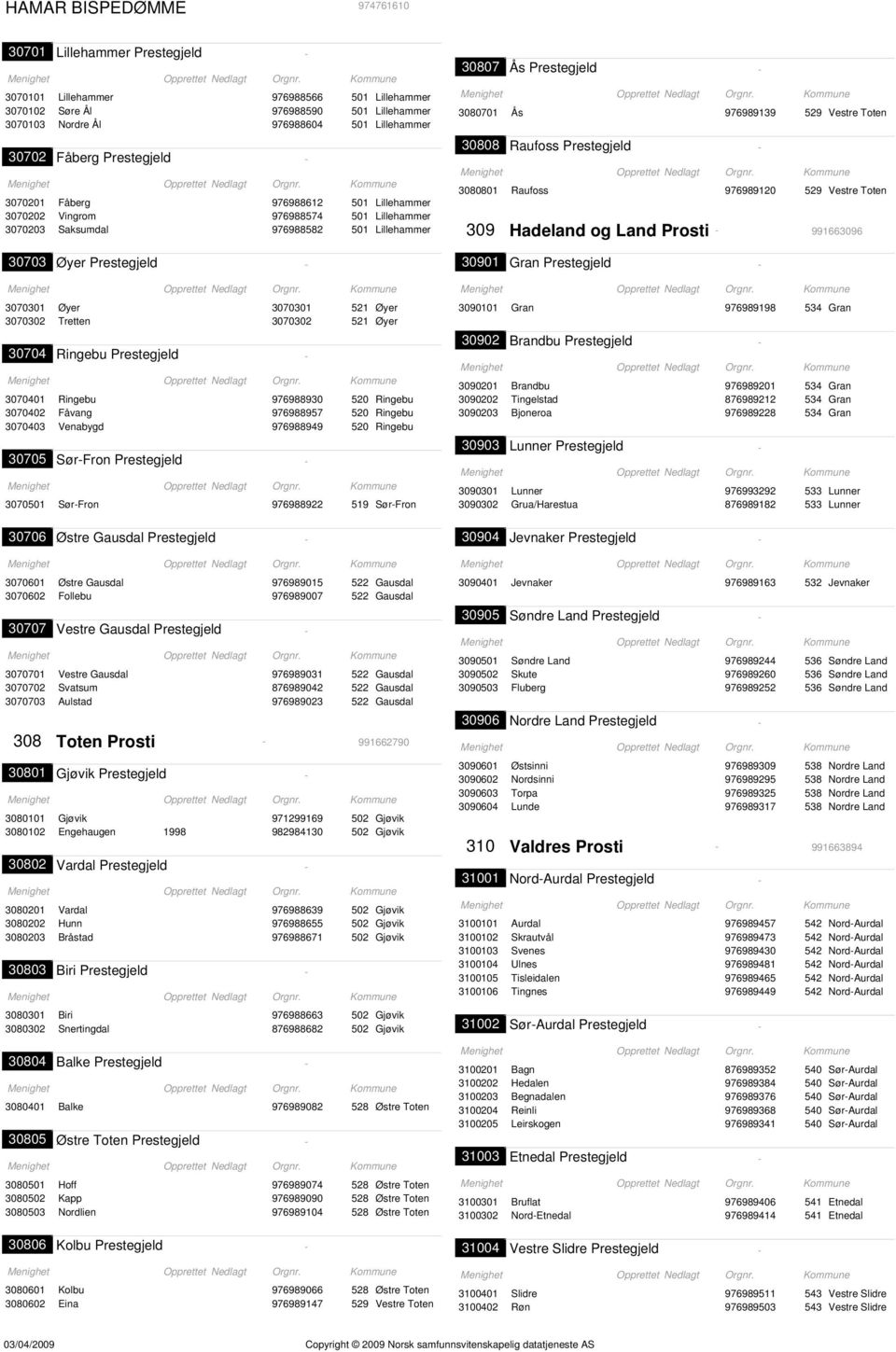 Toten 30808 Raufoss Prestegjeld 3080801 Raufoss 976989120 529 Vestre Toten 309 Hadeland og Land Prosti 991663096 30703 Øyer Prestegjeld 30901 Gran Prestegjeld 3070301 Øyer 3070301 521 Øyer 3070302