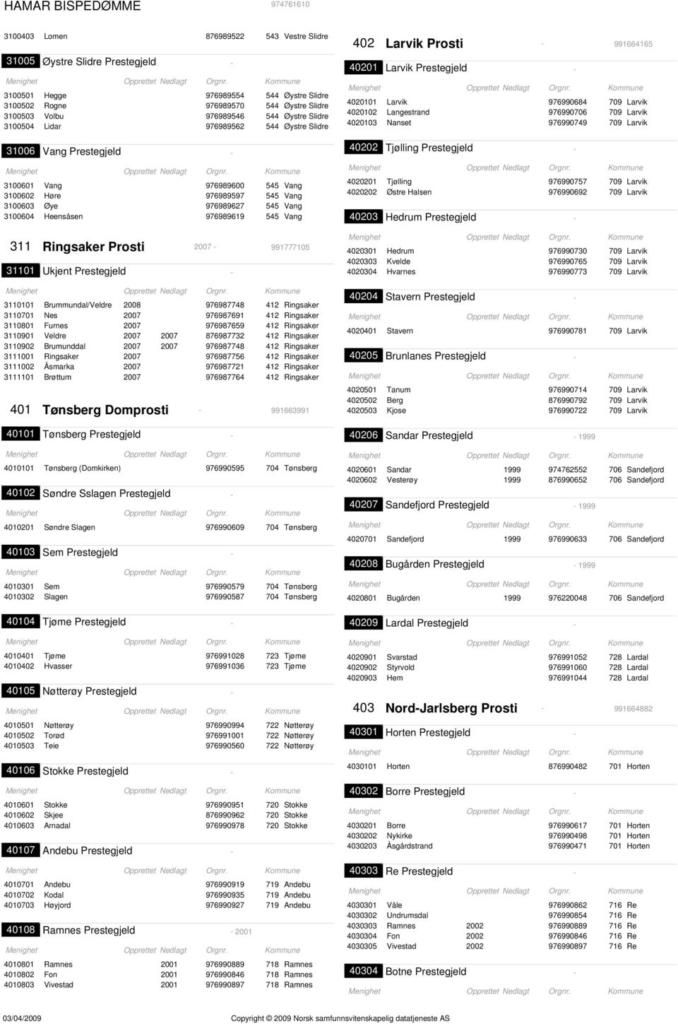 Heensåsen 976989619 545 Vang 311 Ringsaker Prosti 2007 991777105 31101 Ukjent Prestegjeld 3110101 Brummundal/Veldre 2008 976987748 412 Ringsaker 3110701 Nes 2007 976987691 412 Ringsaker 3110801